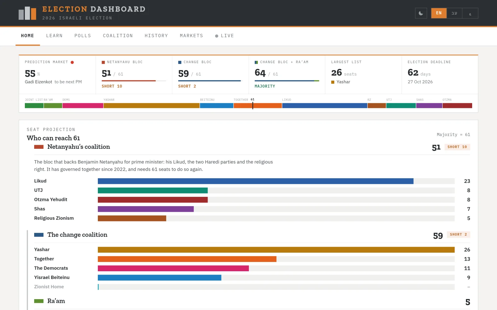 Israel Election Dashboard screenshot