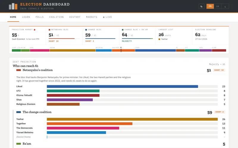 Israel Election Dashboard screenshot